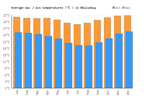 Nhulunbuy average minimum / maximum temperatures (Celsius)