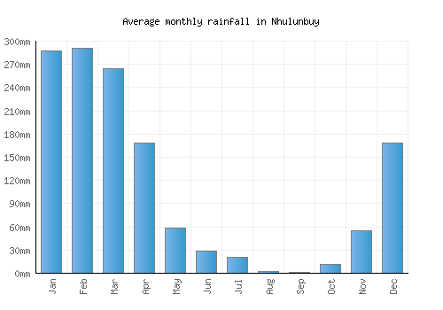 Nhulunbuy monthly rainfall chart (mm)