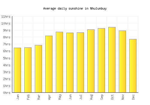 Nhulunbuy average daily sunshine chart