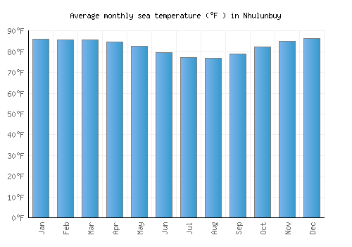 Nhulunbuy average sea temperature chart (Fahrenheit)