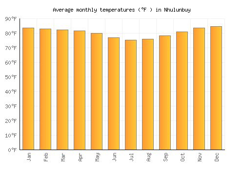 Nhulunbuy average temperature chart (Fahrenheit)