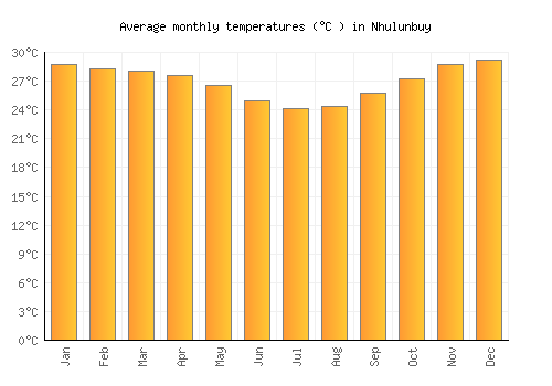 Nhulunbuy average temperature chart (Celsius)