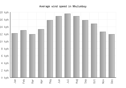 Nhulunbuy average winspeed by month (km/h)