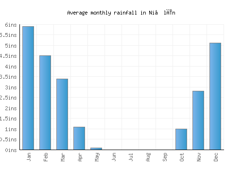 Ni‘līn monthly rainfall chart (inches)