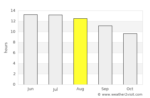 Ni‘līn average rain in August