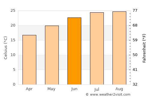 Ni‘līn average temperature in June