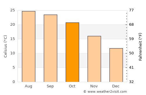 Ni‘līn average temperature in October