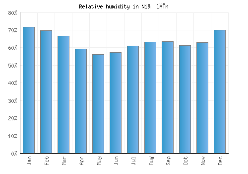 Ni‘līn relative humidity averages