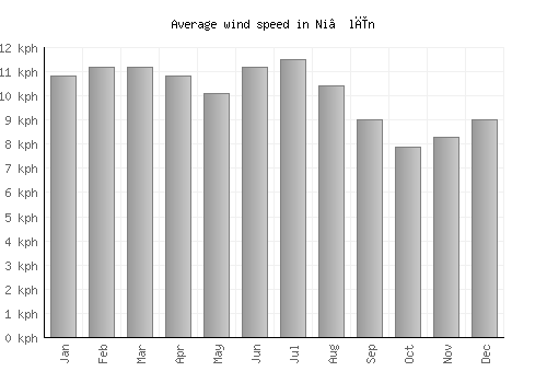 Ni‘līn average winspeed by month (km/h)