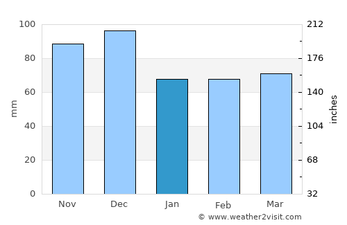 Niagara Falls average rain in January