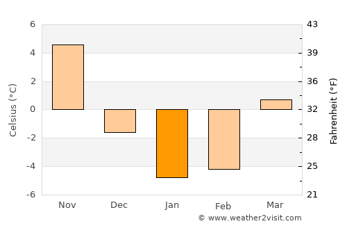 Niagara Falls average temperature in January