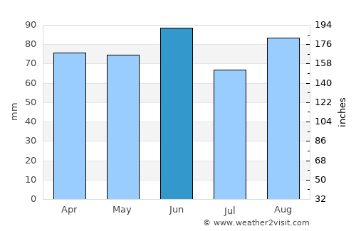 Niagara Falls average rain in June