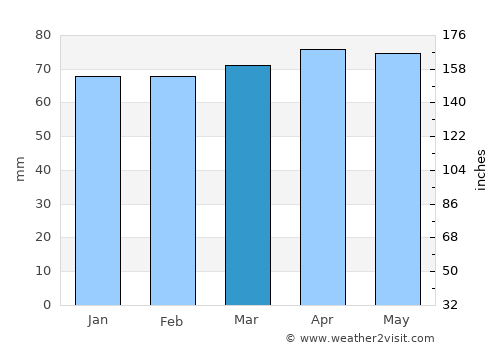 Niagara Falls average rain in March