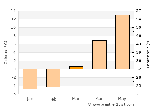 Niagara Falls average temperature in March