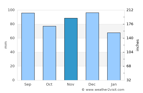Niagara Falls average rain in November