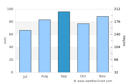 Niagara Falls average rain in September