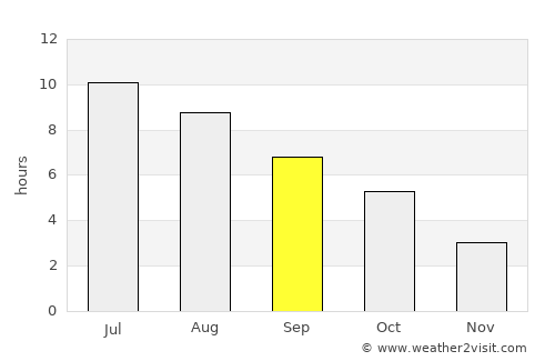 Niagara Falls average rain in September
