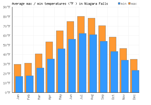 Niagara Falls average minimum / maximum temperatures (Fahrenheit)