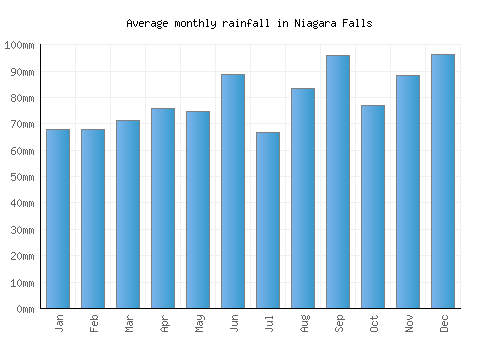Niagara Falls monthly rainfall chart (mm)