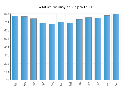 Niagara Falls relative humidity averages