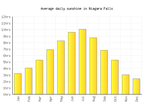 Niagara Falls average daily sunshine chart