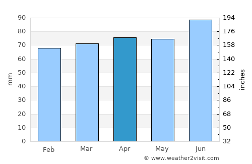 Niagara Falls average rain in April