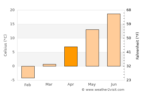 Niagara Falls average temperature in April