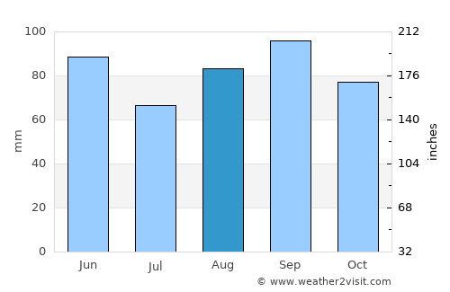 Niagara Falls average rain in August