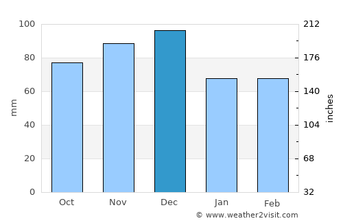 Niagara Falls average rain in December