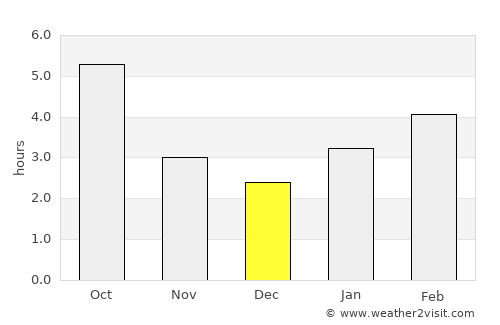 Niagara Falls average rain in December
