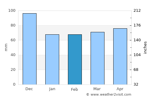 Niagara Falls average rain in February