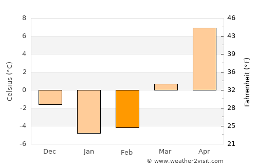 Niagara Falls average temperature in February