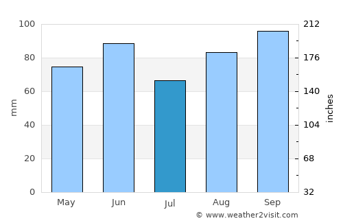 Niagara Falls average rain in July