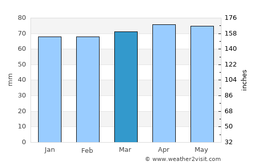 Niagara Falls average rain in March