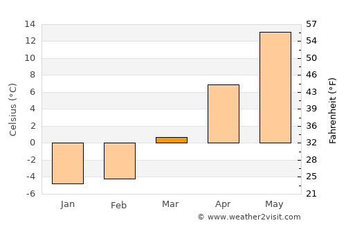 Niagara Falls average temperature in March