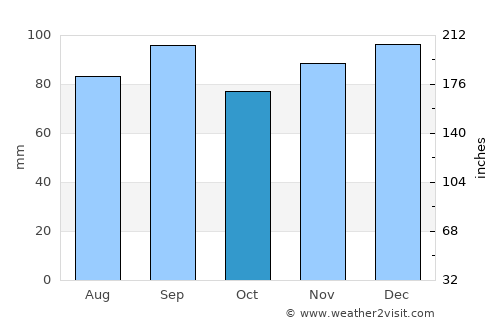 Niagara Falls average rain in October