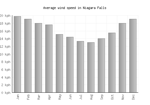 Niagara Falls average winspeed by month (km/h)
