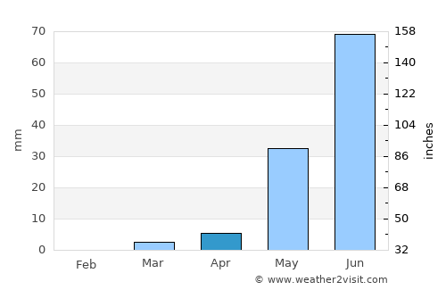 Niamey average rain in April
