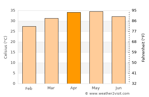 Niamey average temperature in April