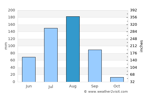 Niamey average rain in August