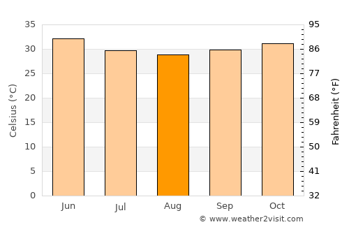 Niamey average temperature in August