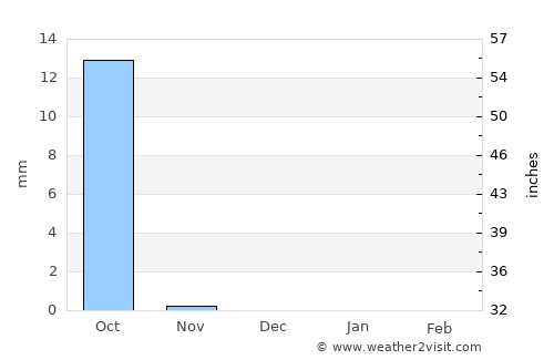 Niamey average rain in December