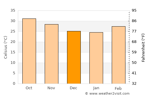 Niamey average temperature in December