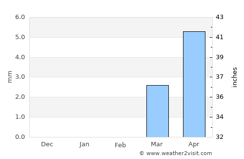 Niamey average rain in February