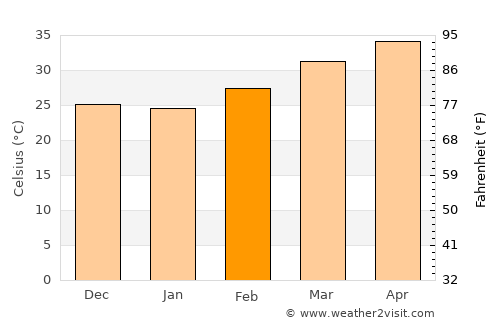 Niamey average temperature in February