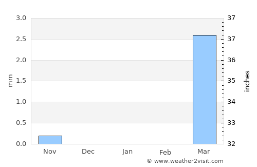 Niamey average rain in January