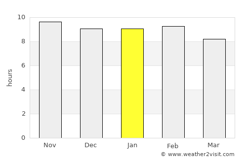 Niamey average rain in January