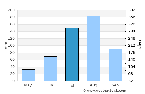 Niamey average rain in July