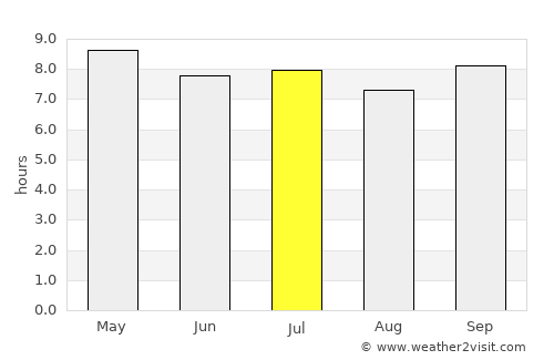 Niamey average rain in July