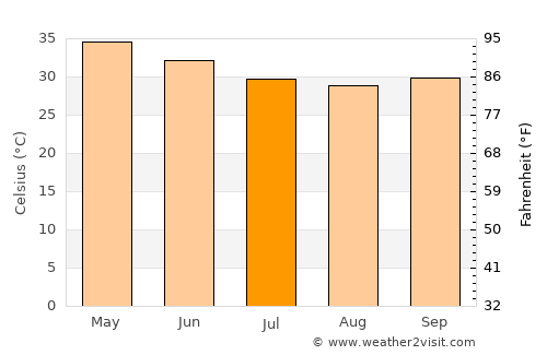 Niamey average temperature in July